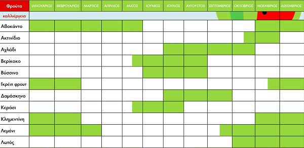 Πότε πρέπει να καταναλώνουμε φρούτα και λαχανικά - Χρηστικός Πίνακας