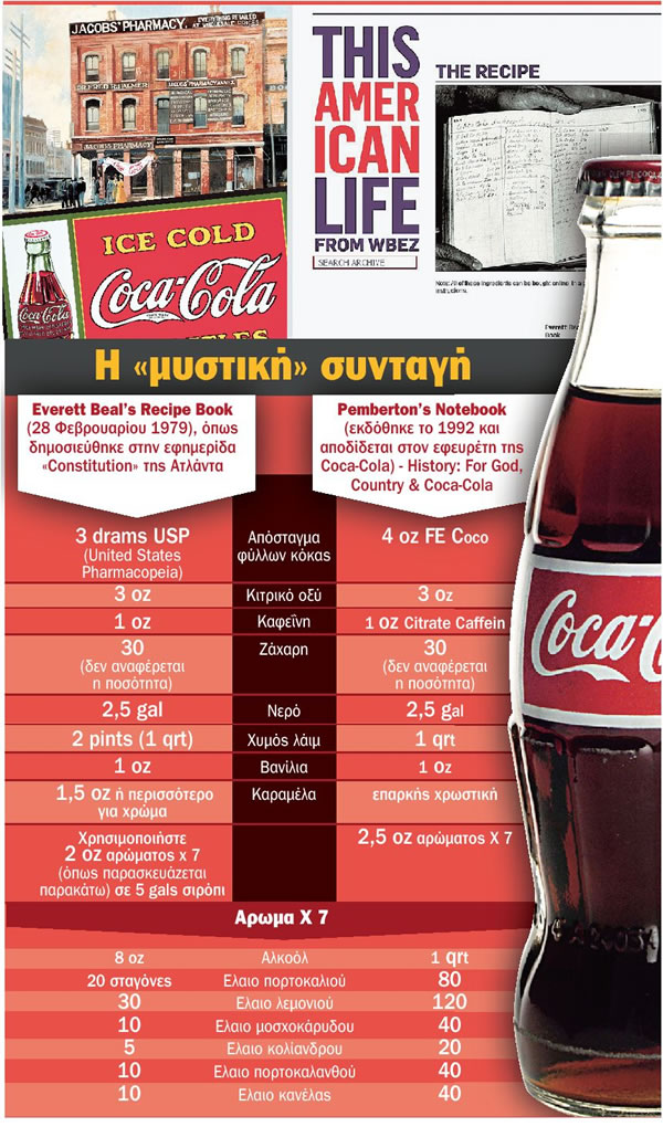 ΣΤΟ ΦΩΣ Η ΜΥΣΤΙΚΗ ΣΥΝΤΑΓΗ ΤΗΣ COCA COLA